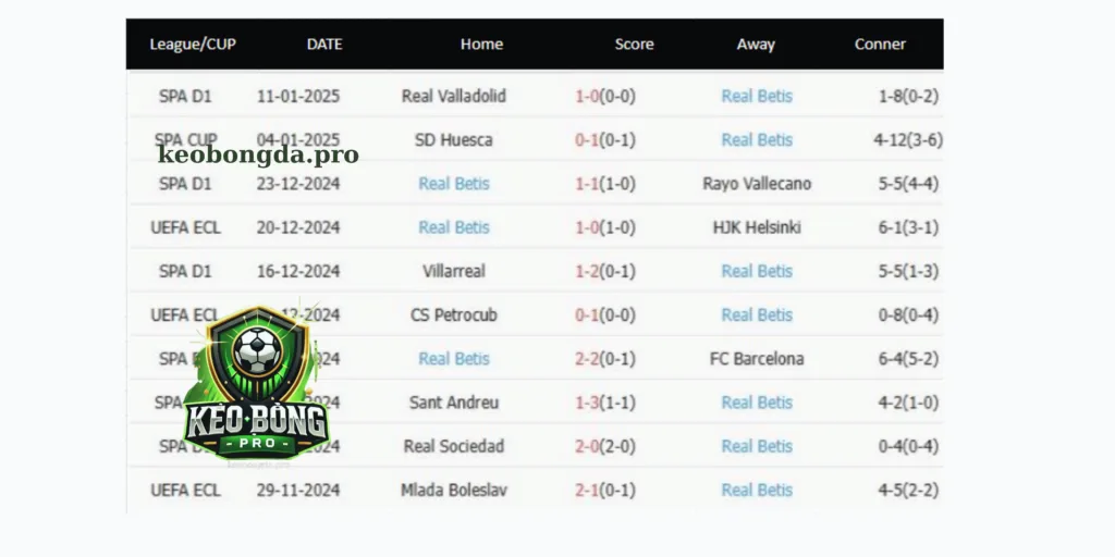 Real Betis bước vào trận đấu với Barcelona tại Cúp Nhà Vua