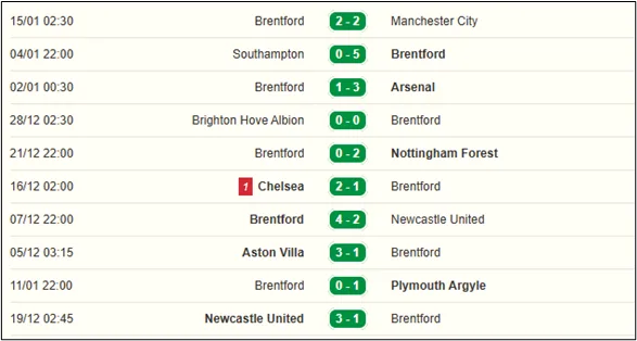 Thống kê phong độ, lịch sử đối đầu của Brentford