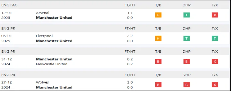 Phong độ Manchester United 