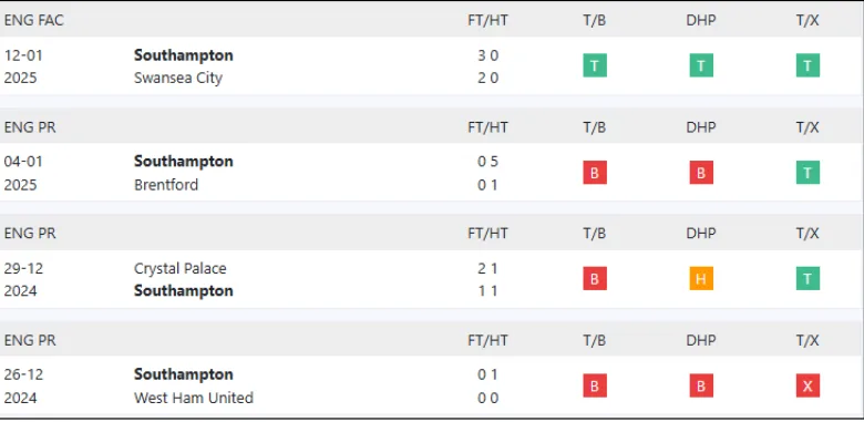 Phong độ Southampton