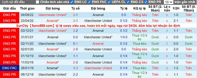 Thống kê phong độ, lịch sử đối đầu của Arsenal vs Manchester United