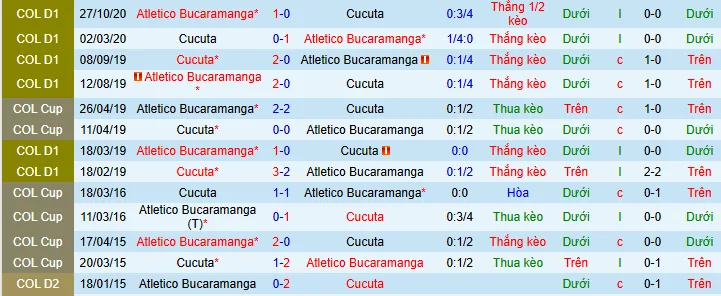 Thống kê phong độ, lịch sử đối đầu của Cucuta vs Atletico Bucaramanga