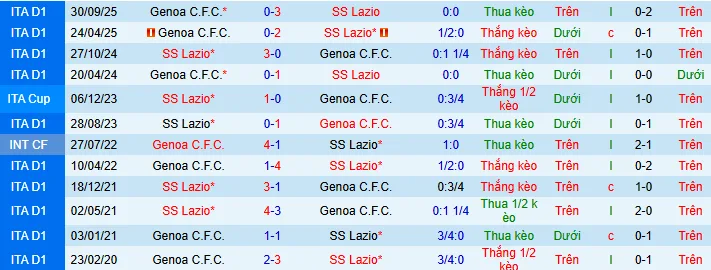 Thống kê phong độ, lịch sử đối đầu của Lazio vs Genoa