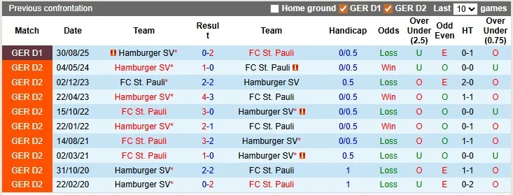Thống kê phong độ, lịch sử đối đầu của St. Pauli vs Hamburger