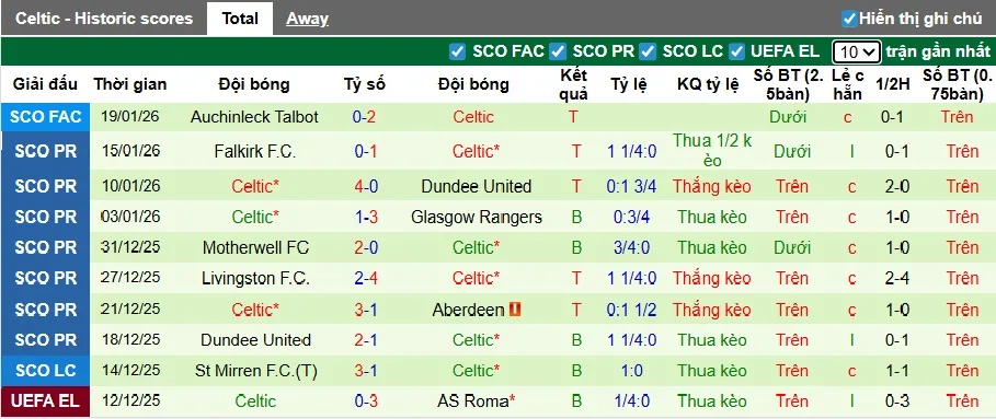 Thống kê phong độ, lịch sử đối đầu của Bologna vs Celtic