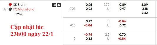 Kèo nhà cái Brann vs Midtjylland