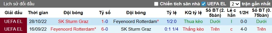 Thống kê phong độ, lịch sử đối đầu của Feyenoord vs Sturm Graz