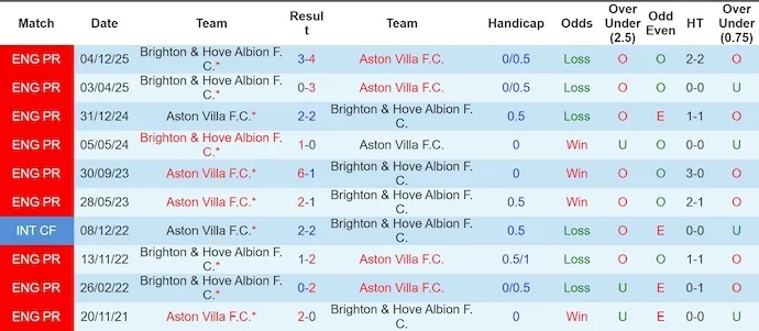 Thống kê phong độ, lịch sử đối đầu của ston Villa vs Brighton