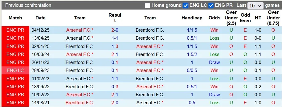 Thống kê phong độ, lịch sử đối đầu của Brentford vs Arsenal