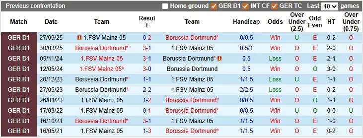 Thống kê phong độ, lịch sử đối đầu của Dortmund vs Mainz