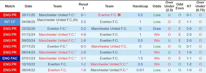 Thống kê phong độ, lịch sử đối đầu của Everton vs MU