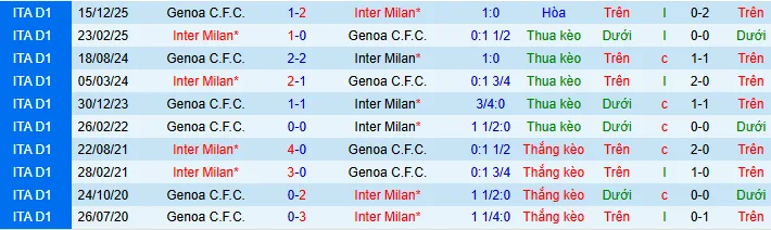 Thống kê phong độ, lịch sử đối đầu của Inter Milan vs Genoa