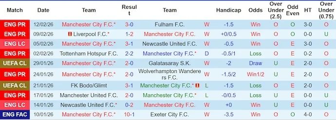 Thống kê phong độ, lịch sử đối đầu của Man City vs Salford