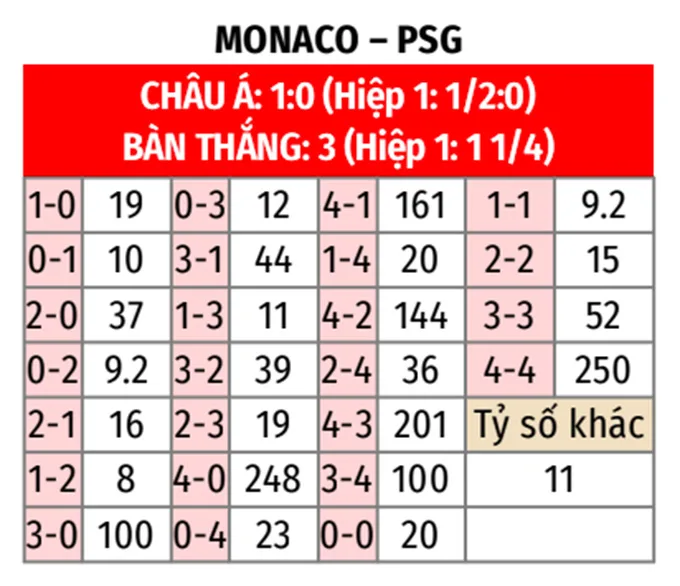 Dự đoán kết quả bóng đá trận Monaco vs PSG: 0-1