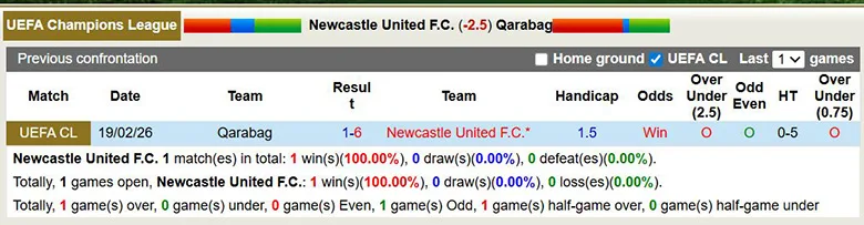 Thống kê phong độ, lịch sử đối đầu của Newcastle vs Qarabag