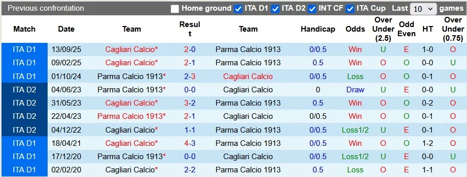 Thống kê phong độ, lịch sử đối đầu của Parma vs Cagliari