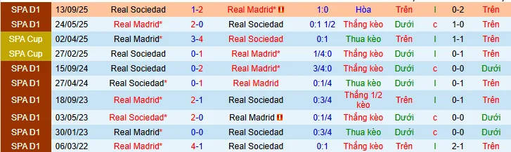 Thống kê phong độ, lịch sử đối đầu của Real Madrid vs Real Sociedad