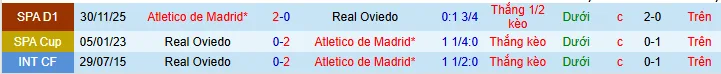 Thống kê phong độ, lịch sử đối đầu của Real Oviedo vs Atletico Madrid