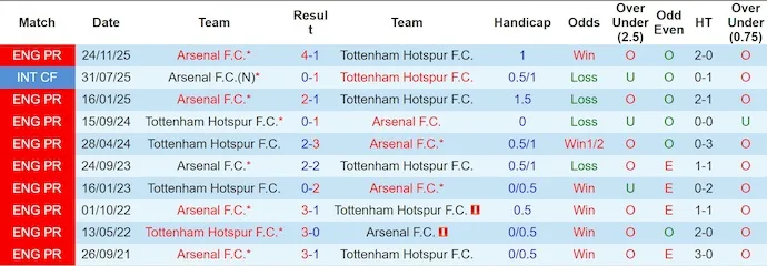 Thống kê phong độ, lịch sử đối đầu của Tottenham vs Arsenal