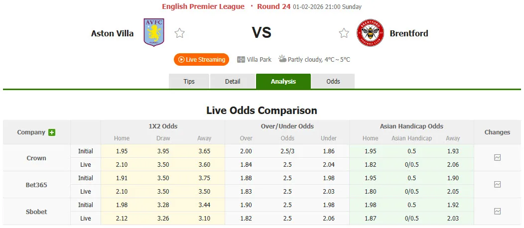 Kèo nhà cái Aston Villa vs Brentford