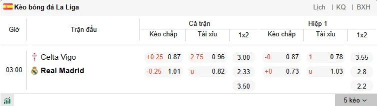 Nhận định kèo nhà cái 7M trực tuyến Celta Vigo vs Real Madrid ngày 7/3