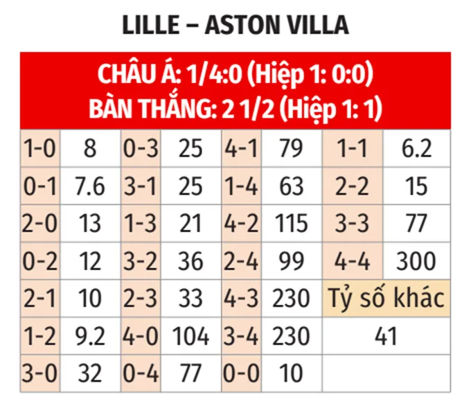 Nhận định kèo nhà cái 7M trực tuyến Lille vs Aston Villa ngày 13/3