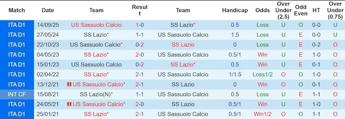 Thống kê phong độ, lịch sử đối đầu của Lazio vs Sassuolo