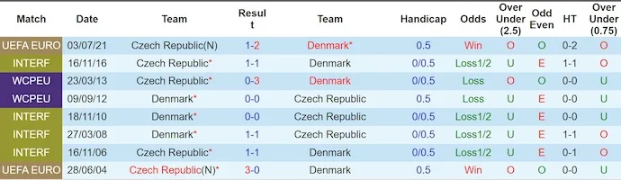 Thống kê phong độ, lịch sử đối đầu của CH Czech và Đan Mạch