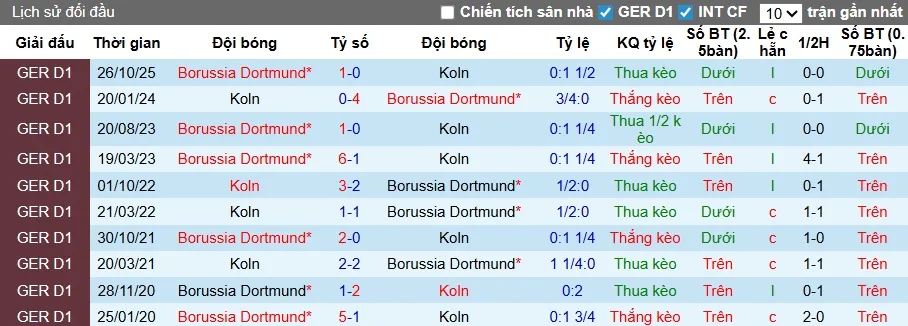 Thống kê phong độ, lịch sử đối đầu của Cologne vs Dortmund