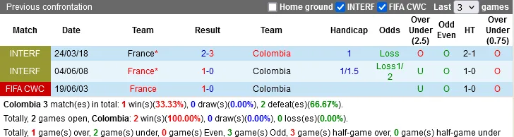 Thống kê phong độ, lịch sử đối đầu của Colombia vs Pháp