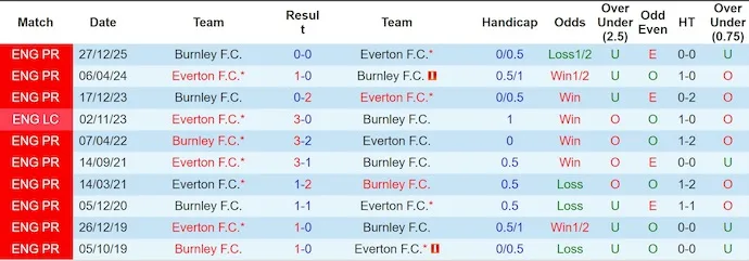 Thống kê phong độ, lịch sử đối đầu của Everton vs Burnley