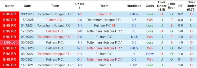 Thống kê phong độ, lịch sử đối đầu của Fulham vs Tottenham