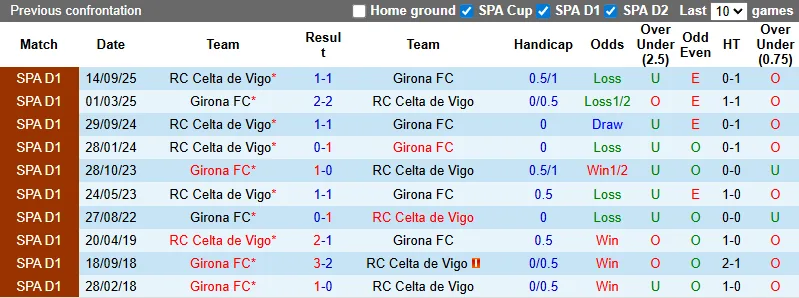 Thống kê phong độ, lịch sử đối đầu của Girona vs Celta Vigo