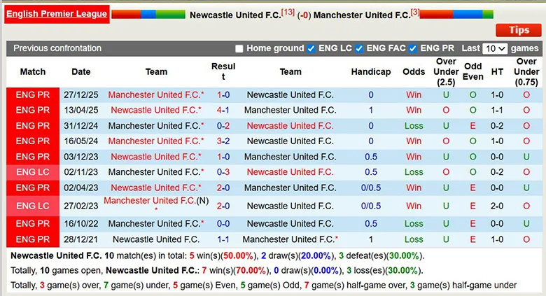 Thống kê phong độ, lịch sử đối đầu của Newcastle vs Man Utd