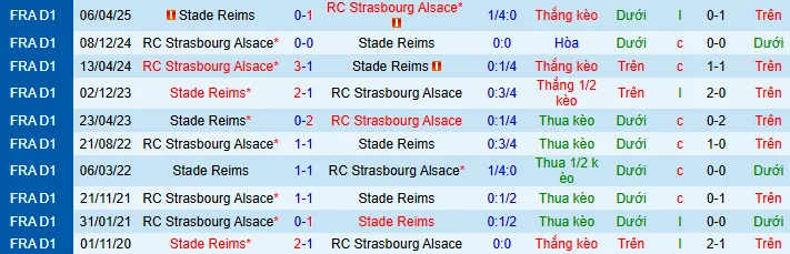 Thống kê phong độ, lịch sử đối đầu của Strasbourg vs Reims