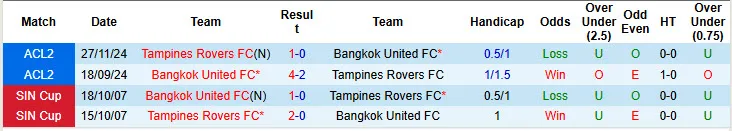 Thống kê phong độ, lịch sử đối đầu của Bangkok Utd vs Tampines Rovers