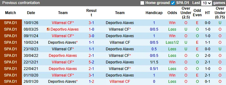 Thống kê phong độ, lịch sử đối đầu của Alaves vs Villarreal
