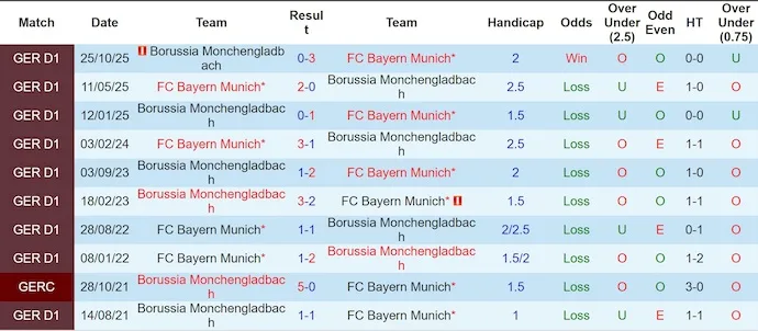 Thống kê phong độ, lịch sử đối đầu của Bayern vs M'gladbach