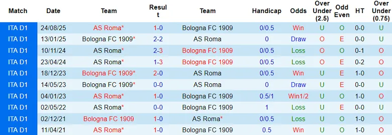 Thống kê phong độ, lịch sử đối đầu của Bologna vs AS Roma
