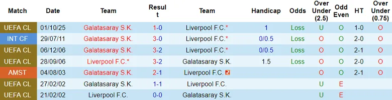 Thống kê phong độ, lịch sử đối đầu của Galatasaray vs Liverpool