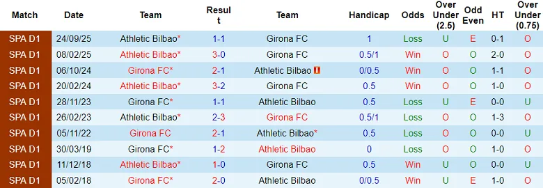 Thống kê phong độ, lịch sử đối đầu của Girona vs Athletic Bilbao