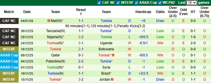 Thống kê phong độ, lịch sử đối đầu của Haiti và Tunisia