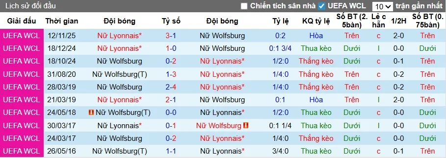 Thống kê phong độ, lịch sử đối đầu của Nữ Wolfsburg vs Nữ Lyon