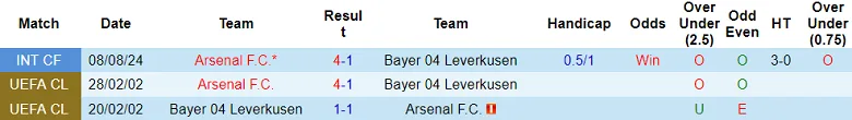Thống kê phong độ, lịch sử đối đầu của Leverkusen vs Arsenal