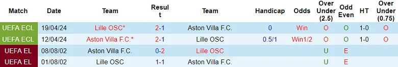 Thống kê phong độ, lịch sử đối đầu 2 đội Lille vs Aston Villa