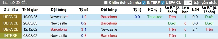 Thống kê phong độ, lịch sử đối đầu của Newcastle vs Barca
