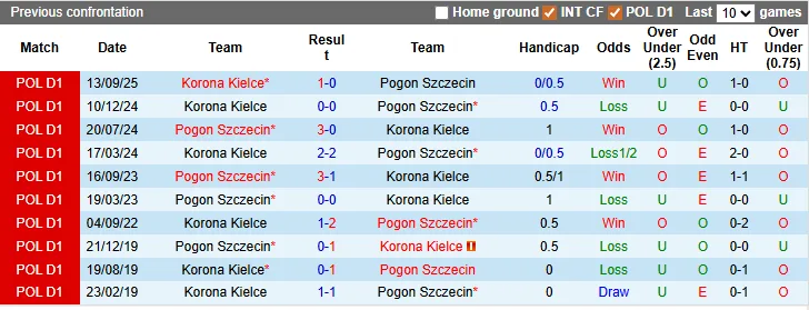 Thống kê phong độ, lịch sử đối đầu của Pogon Szczecin vs Korona Kielce