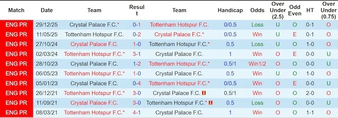 Thống kê phong độ, lịch sử đối đầu của Tottenham vs Crystal Palace
