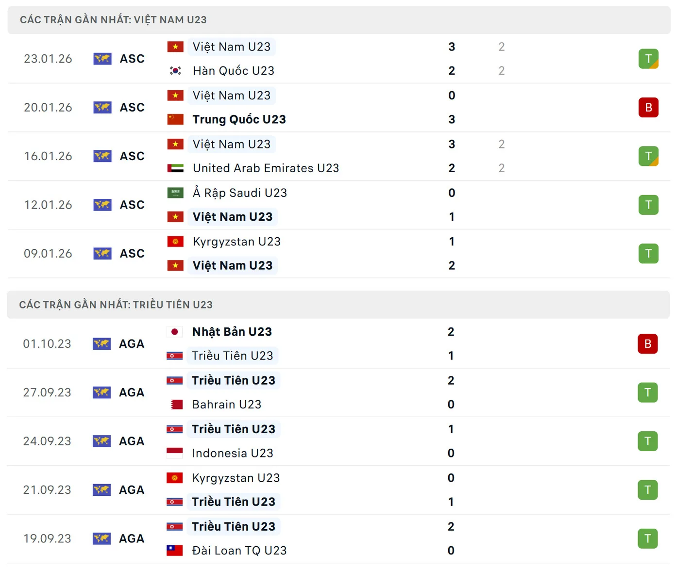 Thống kê phong độ, lịch sử đối đầu của U23 Việt Nam vs U23 Triều Tiên
